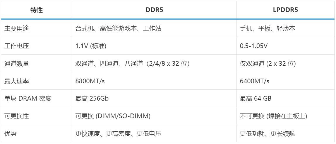 lpddr5和ddr5的区别（内存数据对比）