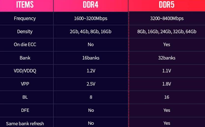 DDR4对比DDR5性能有多大的区别